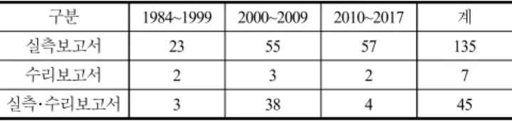 Table  1.  Number  of  survey  and  repair  report  published  by  period