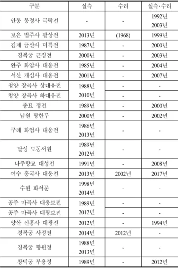 Table  2.  Wooden  architectural  cultural  assets  published  more  than  two  times