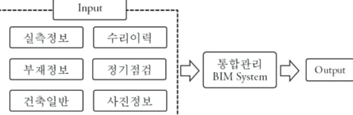 Fig.  15.  Process  of  implementing  BIM  System  as  the  integrated  management