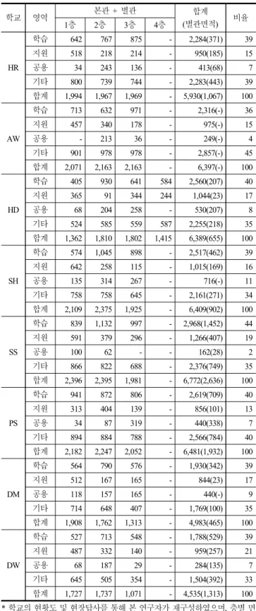 Table  7.  Area  Distribution  in  Each  Area