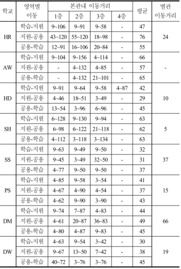 Table  8.  Moving  Distance  in  Each  Area