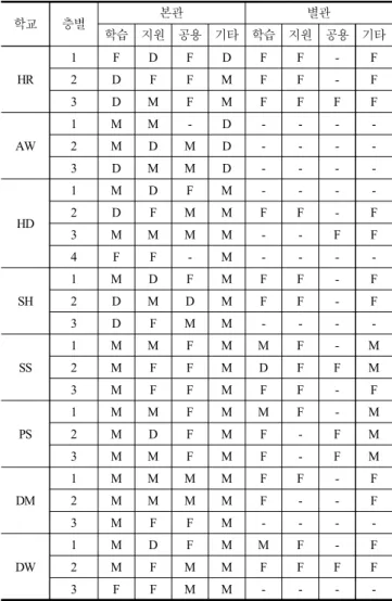 Table  10.  Layout  Type  of  Each  Area  in  School