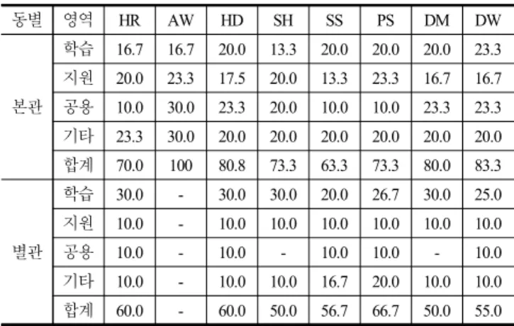 Table  12.  Table  of  Score  of  the  Floor  Plan  for  Each  School