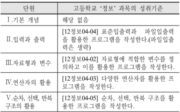 표  11.  Sphere Online Judge의 언어 사용 랭킹