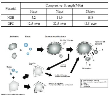 Fig.  1.  Diagram  of  alkali-activation 16)