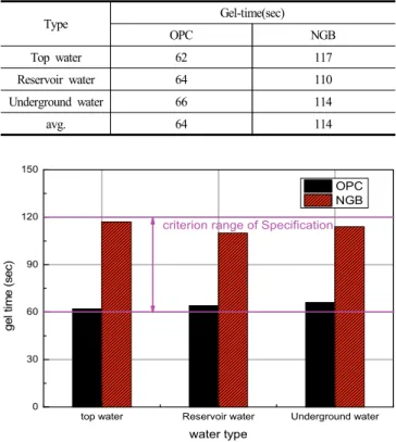 Table  4.  Mixing  ratio  of  materials Liquid  A Liquid  B Sodium  silicate   (mL) Water(mL) Binder (OPC  or  NGB,  g) Water(mL) 315 185 250 428