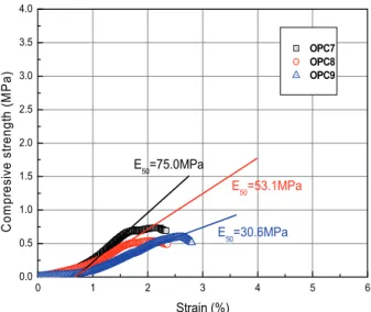 Fig.  16.  Compare  result  of  homo-gel  strength(OPC) Fig.  17.  Compare  result  of  homo-gel  strength(NGB)