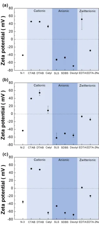 Table 2. Difference of Zeta potential by Surfactant Addition.