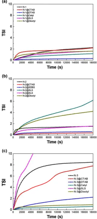 Fig. 2. Turbiscan TSI data with 10 wt% of surfactant added to silica sol (a) N-1 (b) N-2 (c) N-3.