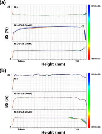 Fig. 5. Image of addition of surfactant CTAB 10wt% to (a) N-1 (b) N-2.