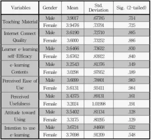 Table  4.  T-test  results.