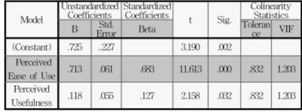 Table  9.  Correlation  between  attitude  toward  using  e-learning  and  other  factors