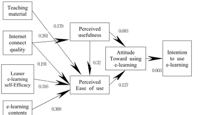 Fig.  3.  Success  research  model. 4.  Path  Analysis