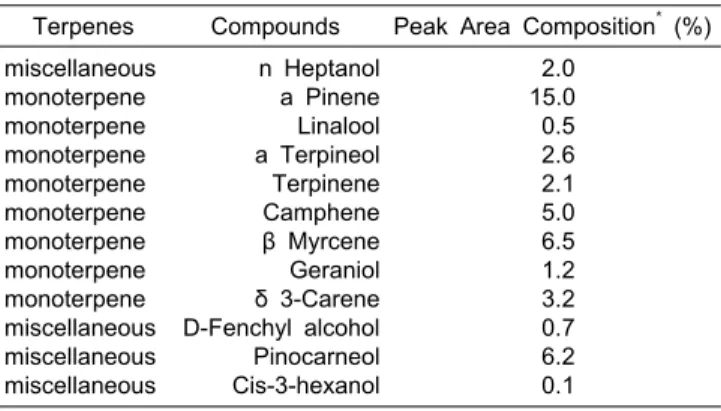 Table 1. Chemical composition of essential oil extracted from  plants