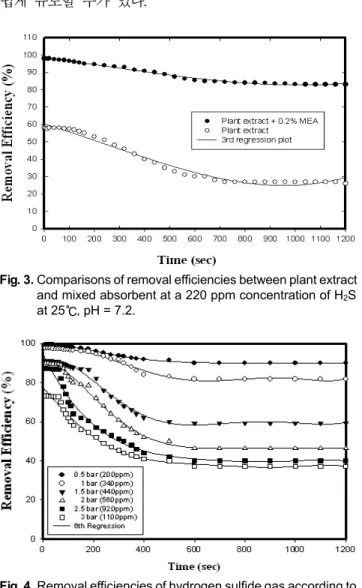 Fig. 3. Comparisons of removal efficiencies between plant extract  and mixed absorbent at a 220 ppm concentration of H 2 S  at 25℃, pH = 7.2.
