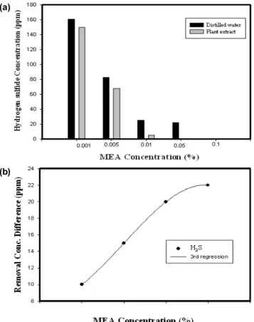 Fig. 5. Experimental comparisons between distilled water and  plant extract solution Initial MEA concentration was 200 ppm