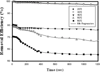 Fig. 6. Removal efficiencies of hydrogen sulfide gas depending  on temperature. Experimental conditions were performed  with mixed absorbents of 0.1% MEA and explant extract  at pH = 7.2 and initial concentration of hydrogen sulfide is  200 ppm.