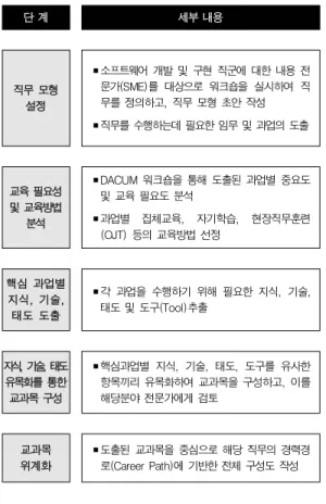 Fig.  1.  The  procedure  of  DACUM  method