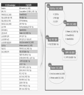 Fig.  5.  categorization  of  knowledge  and  skill  needed  to  perform  key  task  (Example  of  subject  for  S-OJT  in  game  programming  job)     한편,  핵심  과업의  지식,  기술,  태도  유목화를  통해  구성된  교과목에  대한  검토를  위해  각  학과(디지털  융합공학과,  디지털  디자인학과)별로  해당  분야  