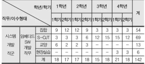 Table  3.  Course  credits  in  digital  convergence  engineering  (example  of  developing  embedded  SW  job)