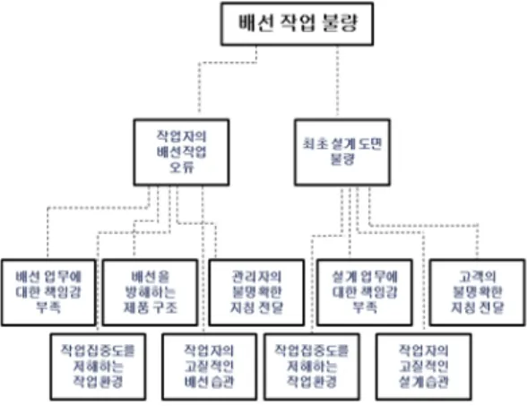 그림  2.  ㈜서림의  중대  불량에  대한  RCA  분석