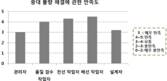 그림  8.  중대  불량에  관한  작업  만족도  설문(교육  후) Fig.  8.  Survey  results  on  the  job  satisfaction  of  significant  defect(after)     매우  불만족을  응답한  관리자는  2단계  높은  보통 을  답하였고,  보통으로  응답한  품질  검수자,  전선  작 업자,  배선  작업자,  설계자는  만족을  응답하였다
