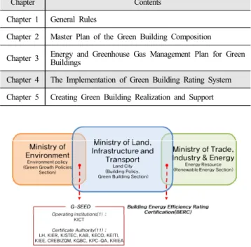 Fig 1. Operating Systems of G-SEED &amp; BERC