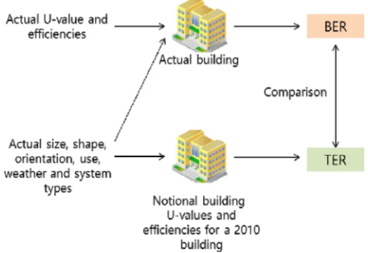 Fig 5. BER and TER of BREEAM 