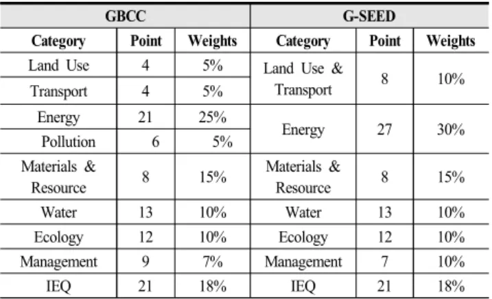 Table 4 . G-SEED : Revision &amp; Characteristics