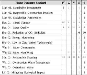 Table 6. Minimum Standard of BREEAM 