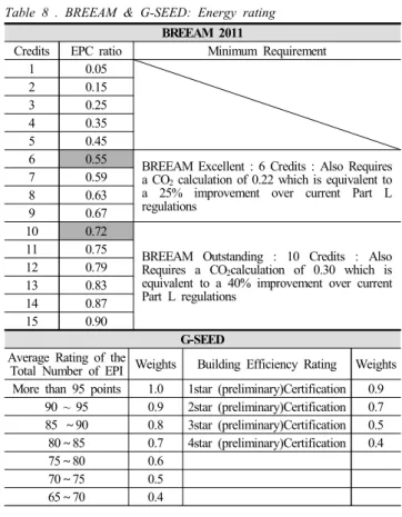 Table 8 . BREEAM &amp; G-SEED: Energy rating