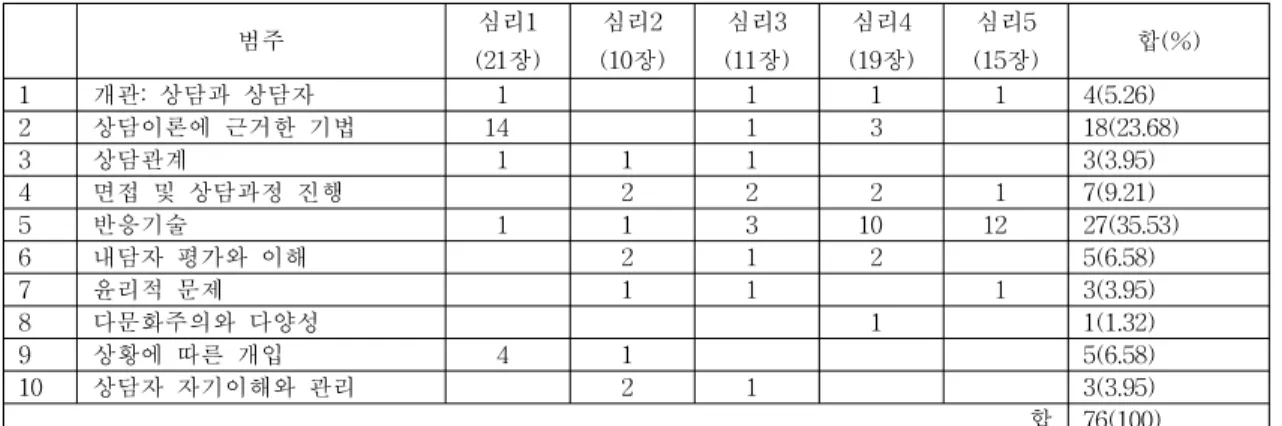 Table  4.  Frequency  of  category:  The  textbooks  of  career  counseling