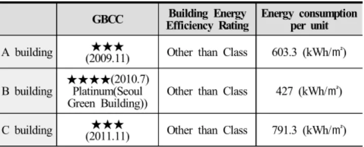 Table 2. Architectural Overview of the target building