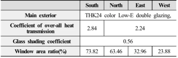 Table 5. B  Building Window area ratio