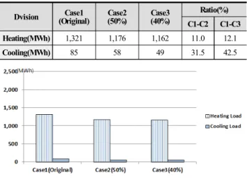 Table 10. Load change according to the window area ratio(B)