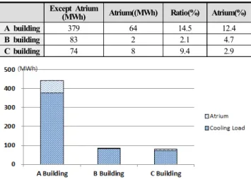 Fig. 5. The ratio of Heating load and Atrium