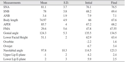 Table 2. Cephalometric measurements of initial, final.