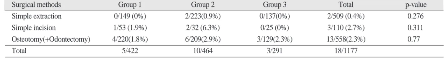 Table 3. Incidence of infection according to impaction depth of the lower 3rd molars