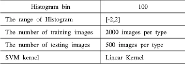 Table 1.  The  setup  for  experiment식 (1)을 통해 우리는 각 이미지마다 히스토그램을 구할 수 있는데,  풍경,  인물 이미지 등의  자연 영상일 경우 이미지에 왜곡이 없거나 적을 때에는 히스토그램이 가우시안 모양을 가지게 된다