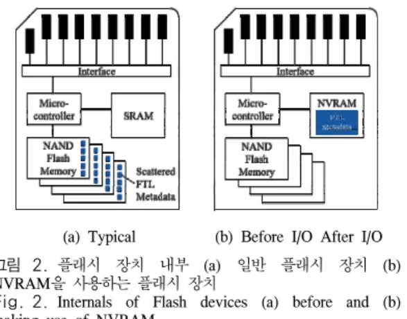 Fig. 1. Block  diagram  of  the  proposed  sensor  node                   (a)  Typical                    (b)  Before  I/O  After  I/O 그림 2