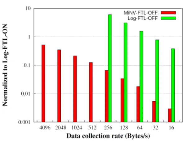 Table 2. Energy  consumed  by  Flash  devices  when  active,  idle,  and  started  up  (unit:  μ J)