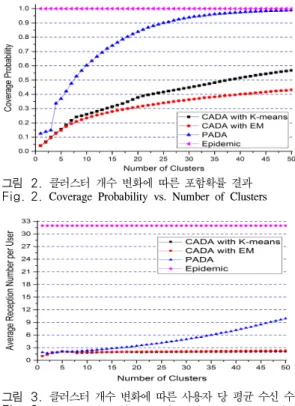 그림 2. 클러스터 개수 변화에 따른 포함확률 결과 Fig. 2. Coverage  Probability  vs.  Number  of  Clusters