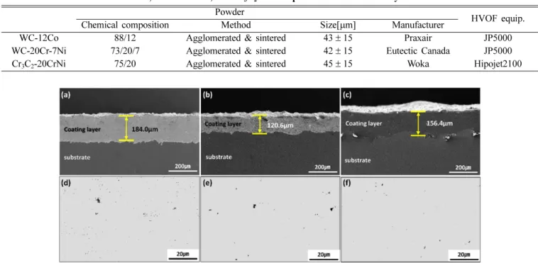 Table 1. Characteristics of WC-12Co, WC-20Cr-7Ni, and Cr 3 C 2 -20CrNi powders used in this study Powder