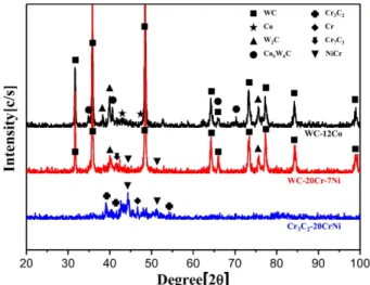 Fig. 3. High magnification cross-sectional microstructures and EDS analysis results of HVOF (a) WC-12Co, (b) WC-20Cr-7Ni, (c) Cr 3 C 2 -20CrNi coating layers.
