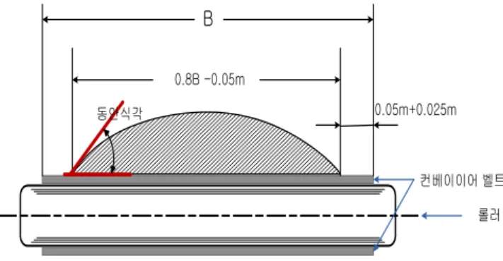 Fig. 14. Supply conveyor type and design