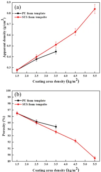 Fig. 6. Pore characteristics of the SUS316L foam depending template (a) apparent density, (b) porosity