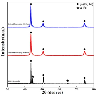 Fig. 7. X-ray diffraction patterns of SUS316L foam depen- depen-ding of template.