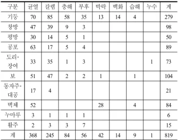 Table 10. Amount of times roof section was displaced