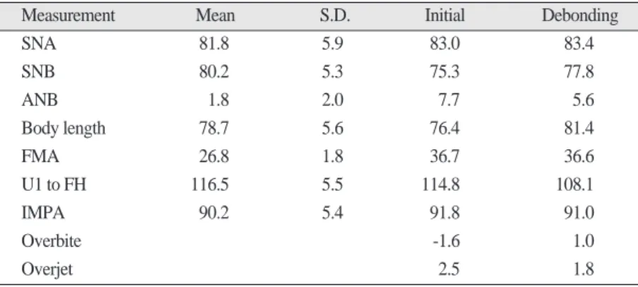 Table 3. Change of maxillary arch width between pretreatment and posttreatment