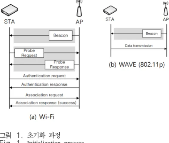 그림 1. 초기화 과정 Fig. 1. Initialization  process